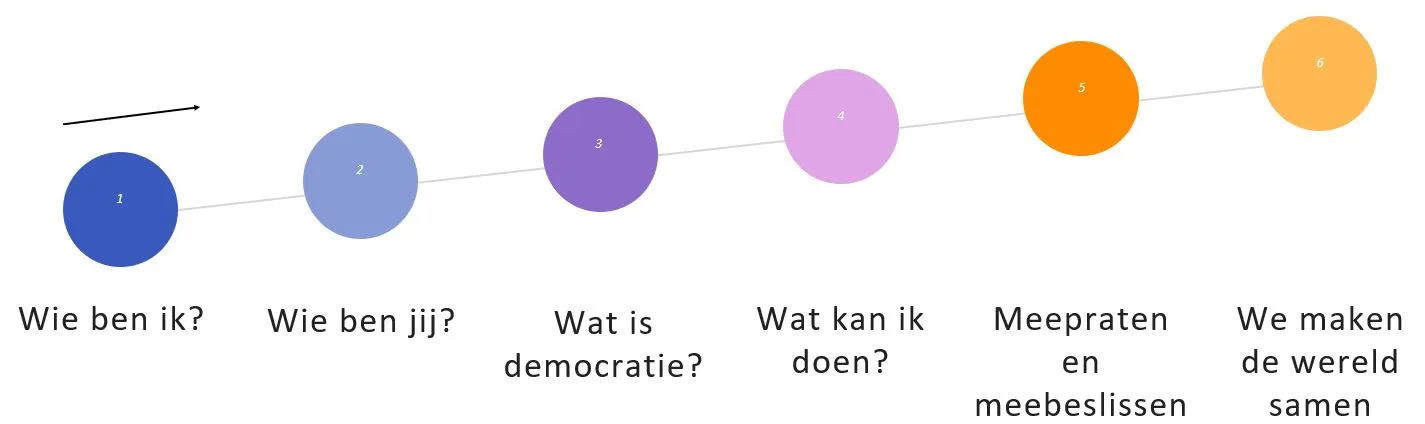 zesweeks traject van de Burgerschapsgames